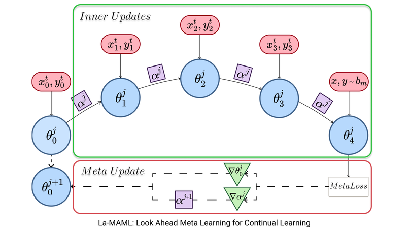 La-MAML: Look-Ahead Meta-Learning for Continual Learning