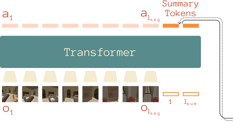 Memo: Training Memory-Efficient Embodied Agents with Reinforcement Learning