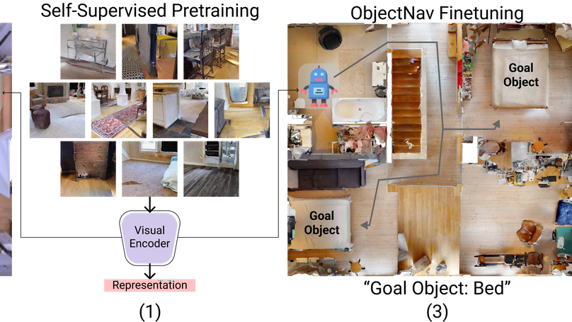 OVRL: Offline Visual Representation Learning for Embodied Navigation