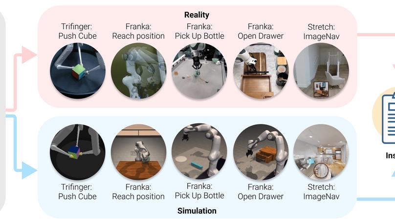 What Do We Learn from a Large-Scale Study of Pre-Trained Visual Representations in Sim and Real Environments?